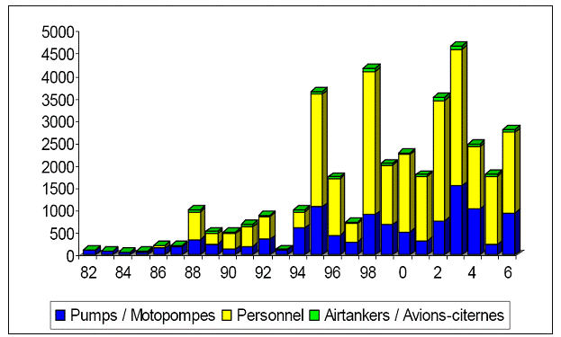 Рис. 9. Данные по обменам ресурсами за 1982-2006 (помпы/мотопомпы; личный состав; воздушные суда)