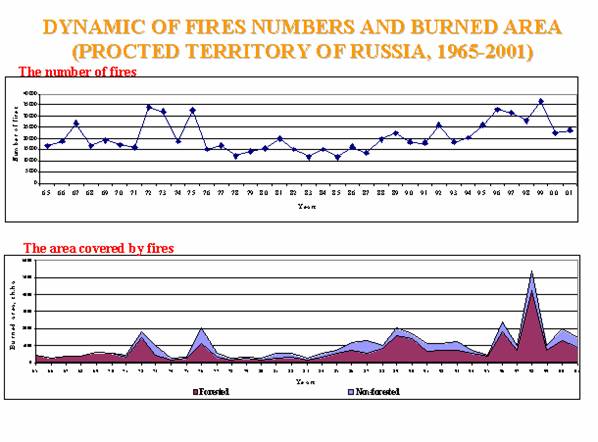 Рис. 1.1. Динамика лесных пожаров в России (количество и площадь сгоревшей территории), 1965-2001.