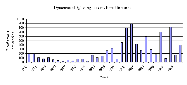 Рис. 1.6. Динамика количества и площади пожаров, вызванных молниями, в России, 1969-2000.