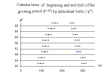 Рис. 1.7. Начало и конец (nd) периодов роста (t>5?C) в зависимости от широты ( ).