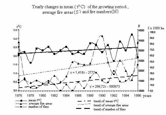 Рис. 1.12. Ежегодные изменения средней продолжительности вегетационного периода, средней площади лесных пожаров (S) и количества пожаров (N).